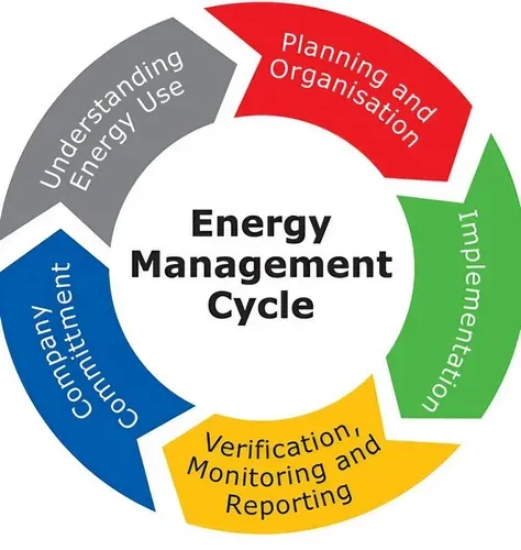 Organizational Energy Management System