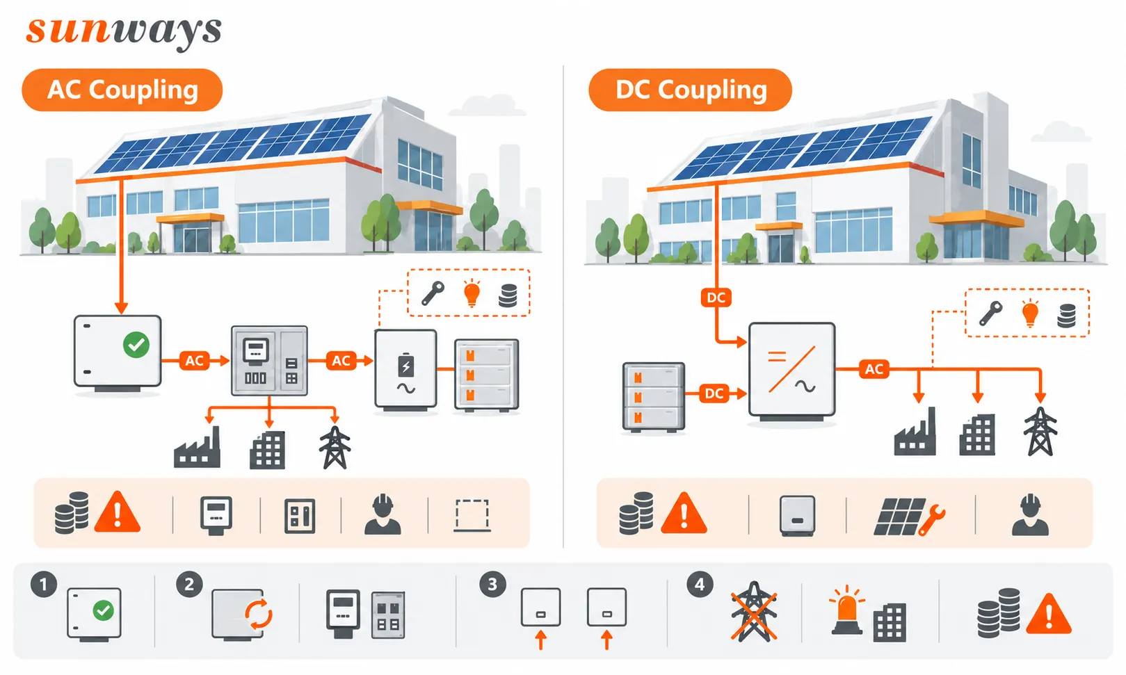 AC vs DC Coupling