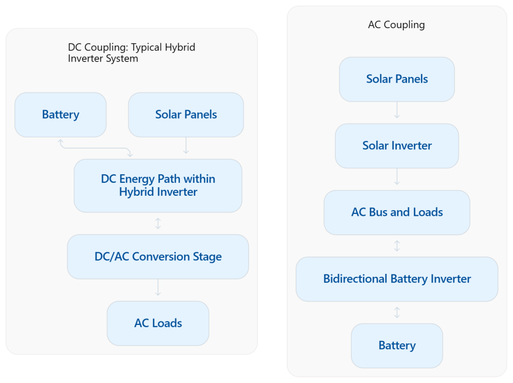 DC Coupling VS AC Coupling