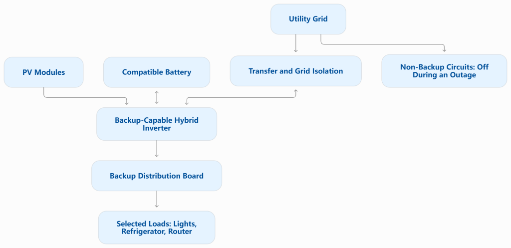 backup power functionality for critical loads