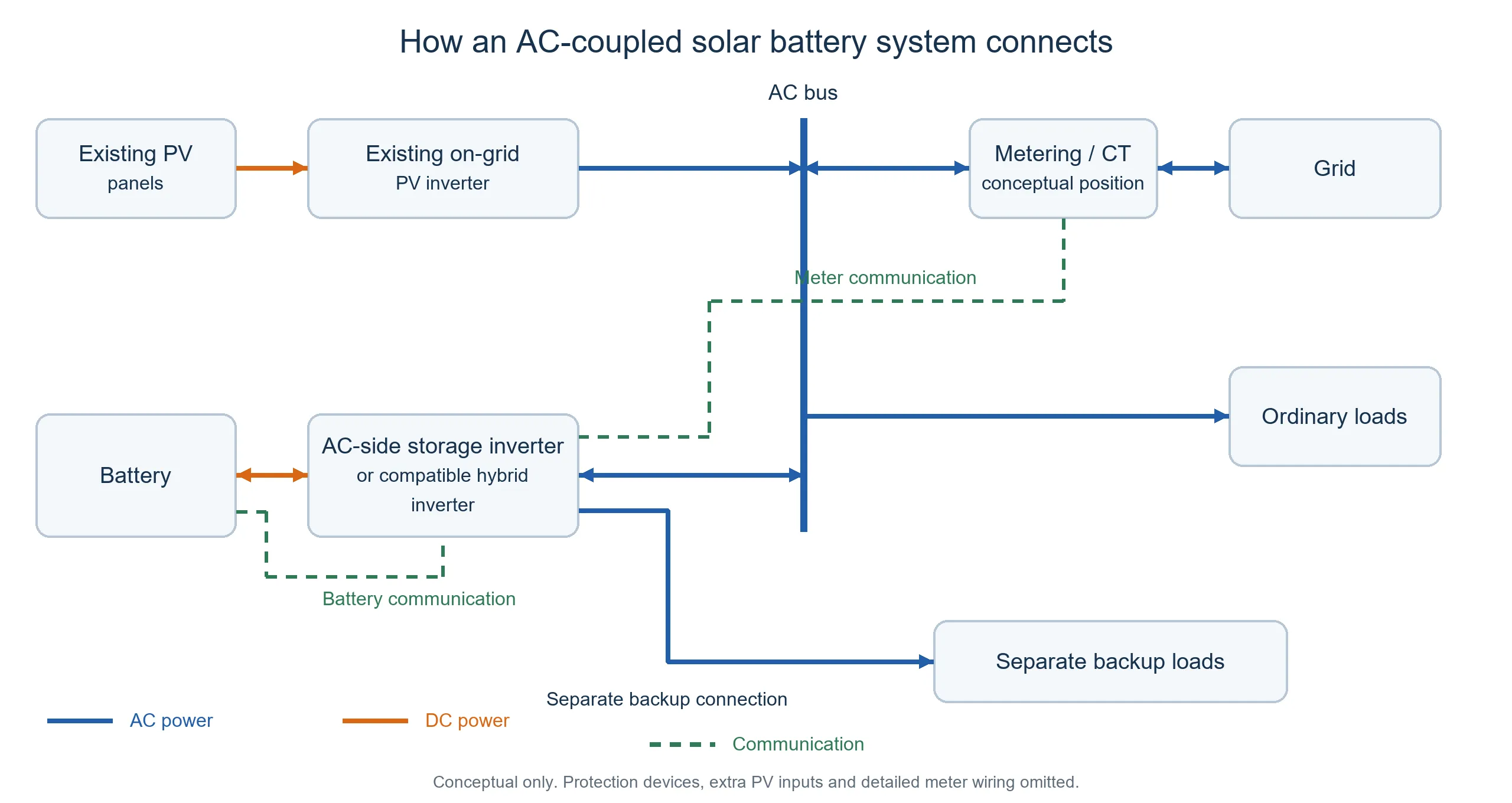 How an AC-coupled solar battery system connects