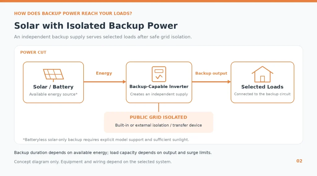 Solar with Isolated Backup Power