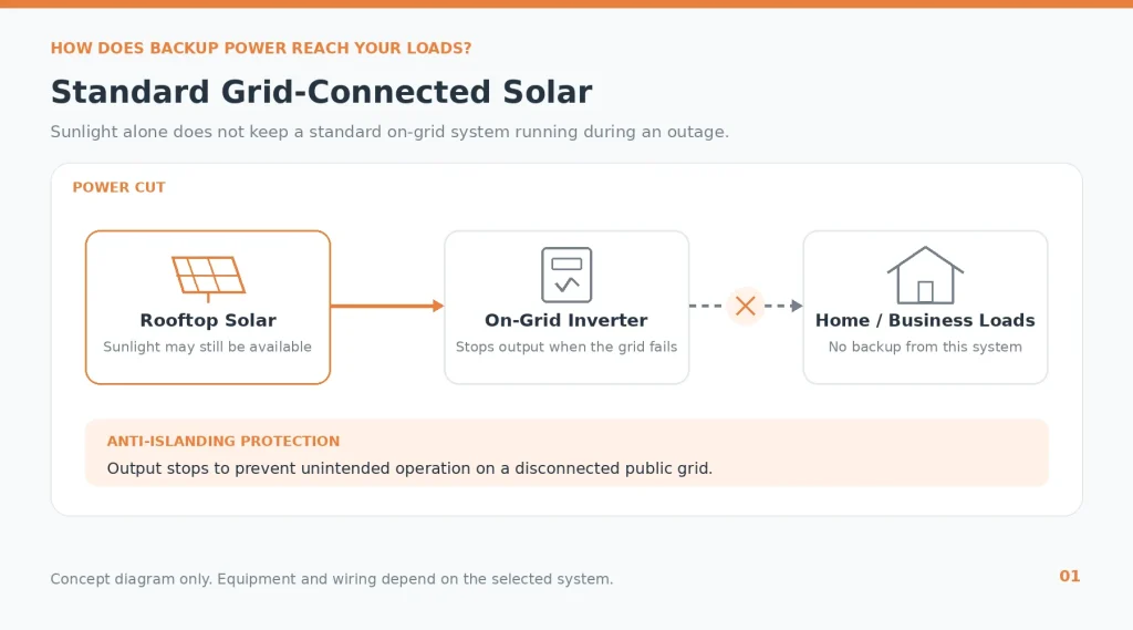 Standard Grid-Connected Solar