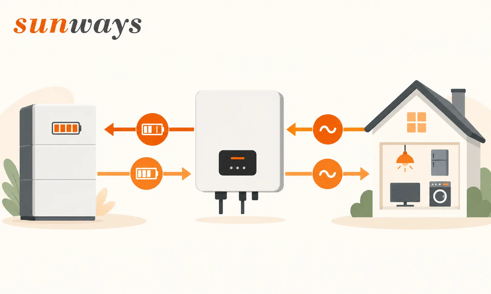 What Does an AC Coupled Inverter Actually Do